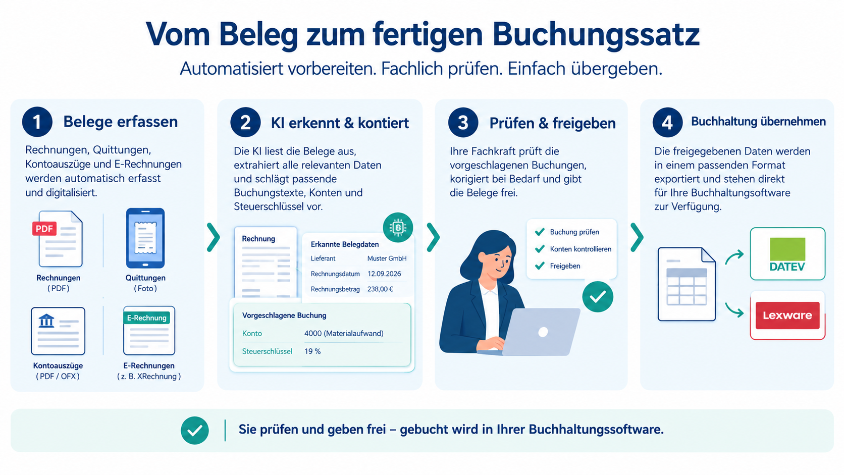 Vom Beleg zum fertigen Buchungssatz